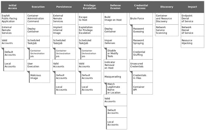 Sample ATT&CK view of container platform matrix