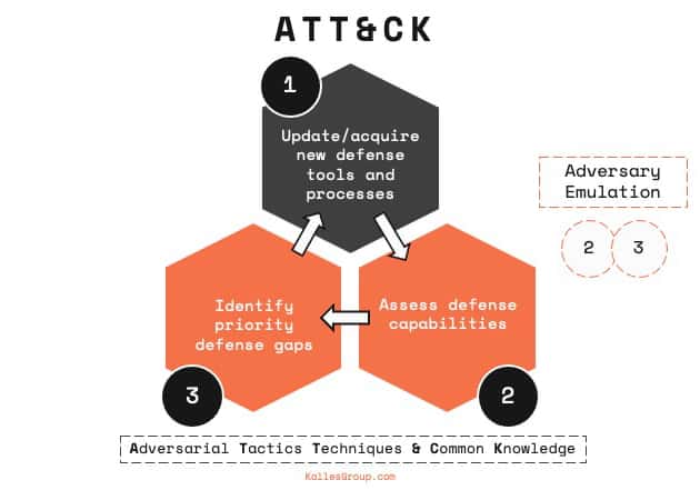 Infographic of MITRE ATT&CK use case lifecycle