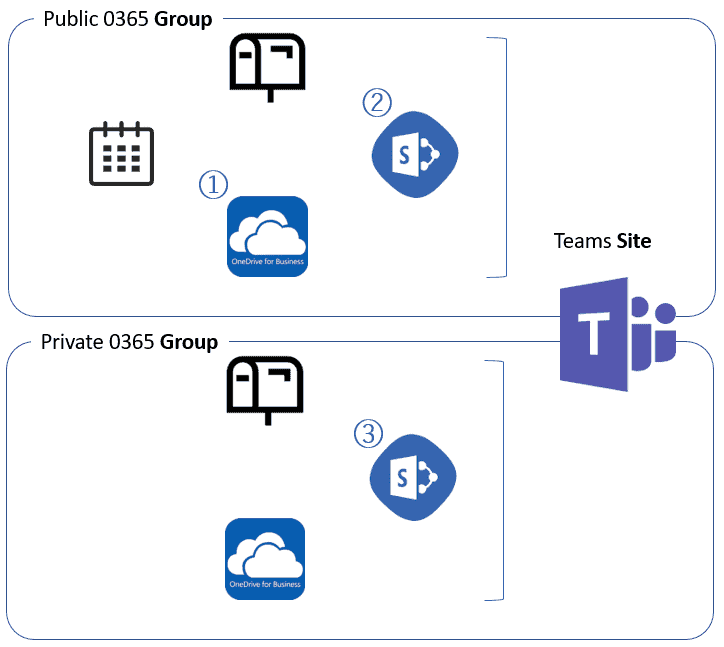 Diagram of public and private sites
