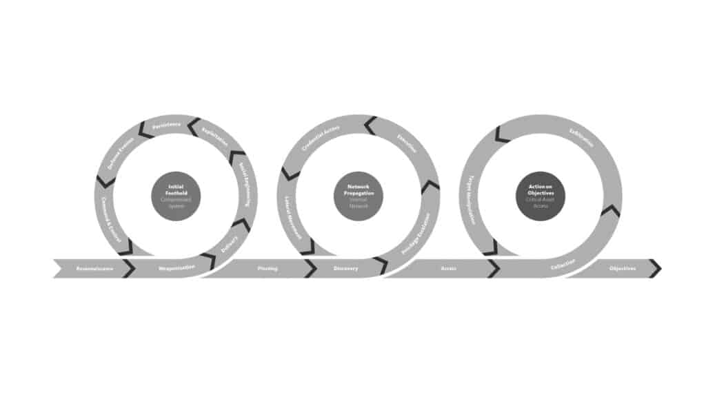 Unified Kill Chain diagram
