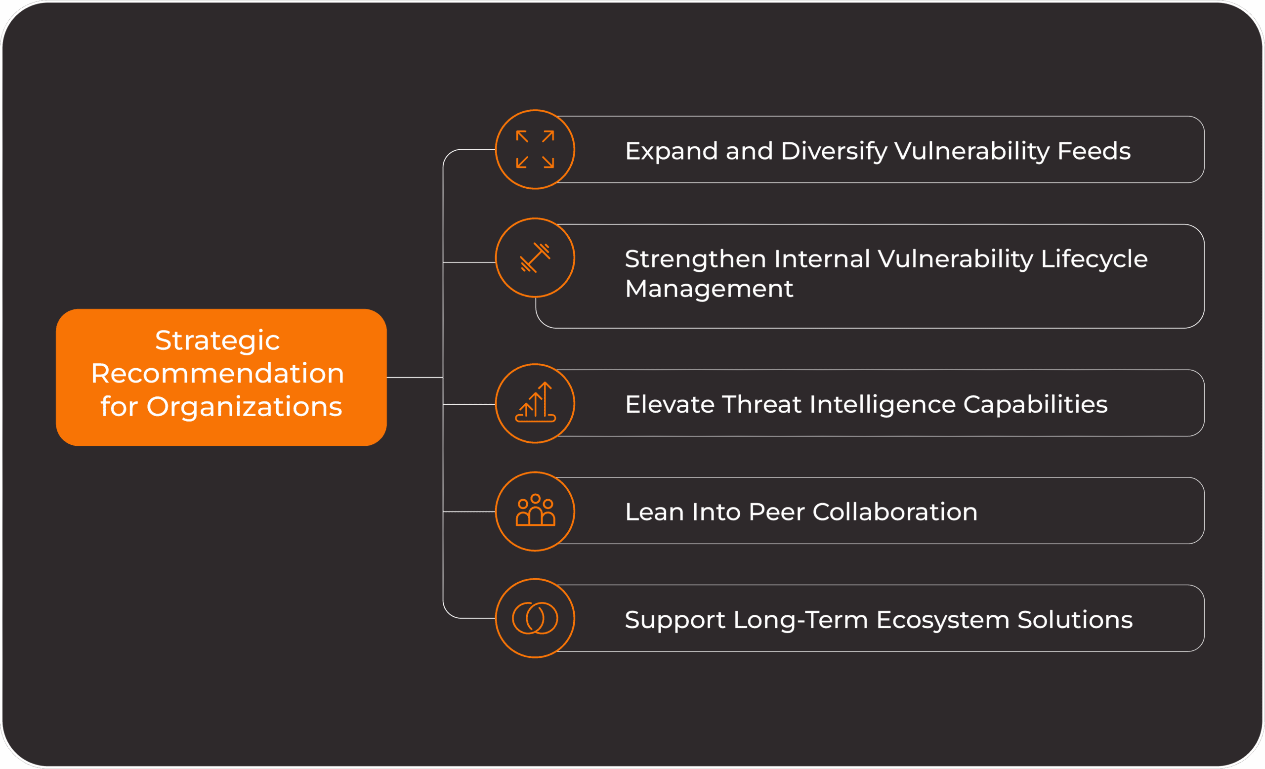 Strategic-Recommendation for Organizations